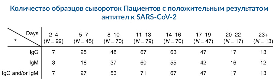 Количество образцов сывороток Пациентов с положительным результатом антител к SARS-CoV-2 